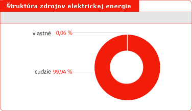 Štruktúra zdrojov elektrickej energie