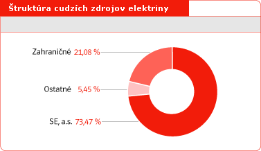 Štruktúra cudzích zdrojov elektrickej energie