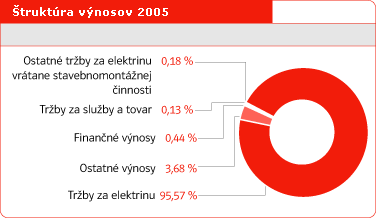 Štruktúra výnosov 2005