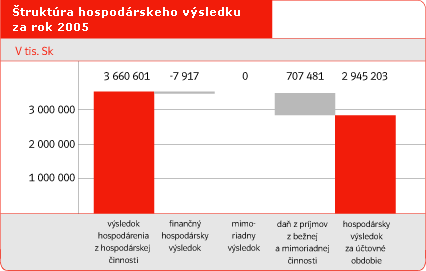 Štruktúra hospodárskeho výsledku za rok 2005
