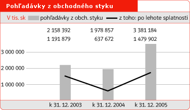 Pohľadávky z obchodného styku