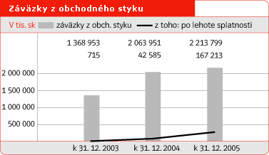 Záväzky z obchodného styku