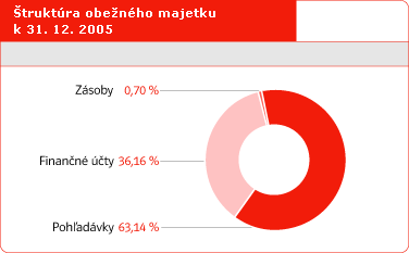 Štruktúra obežného majetku k 31. 12. 2005