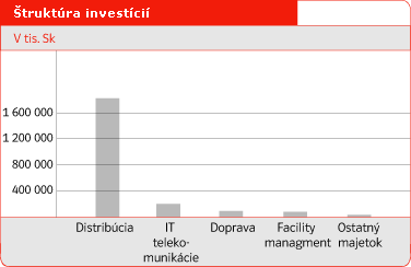 Štruktúra investícií