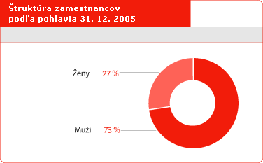 Štruktúra zamestnancov podľa pohlavia k 31. 12. 2005