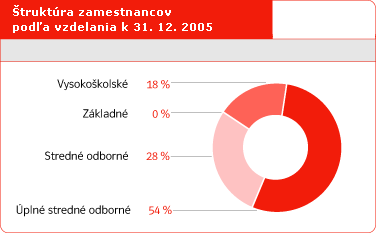 Štruktúra zamestnancov podľa vzdelania k 31. 12. 2005
