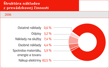 Štruktúra nákladov z prevádzkovej činnosti