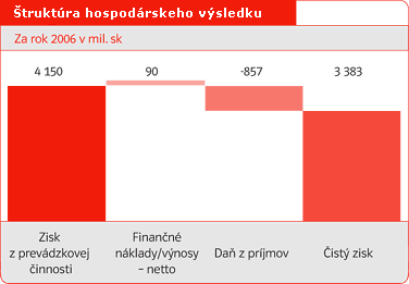Štruktúra hospodárskeho výsledku