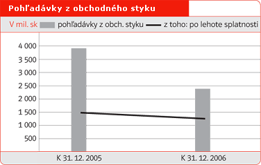 Pohľadávky z obchodného styku