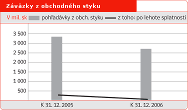 Záväzky z obchodného styku