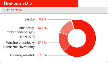 Štruktúra aktív