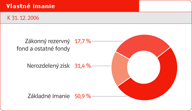 Vlastné imanie