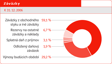 Záväzky