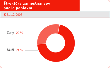 Štruktúra zamestnancov podľa pohlavia