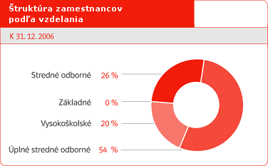 Štruktúra zamestnancov podľa vzdelania