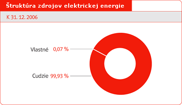 Štruktúra zdrojov elektrickej energie