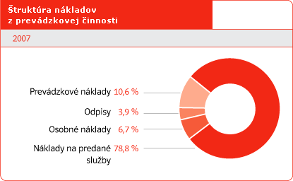 Štruktúra nákladov z prevádzkovej činnosti