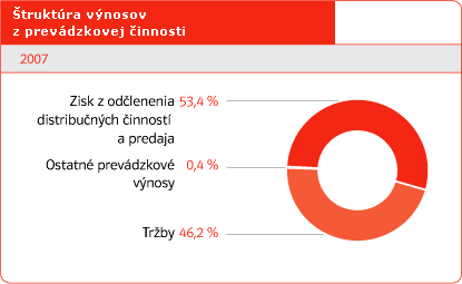 Štruktúra výnosov z prevádzkovej činnosti