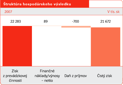 Štruktúra hospodárskeho výsledku
