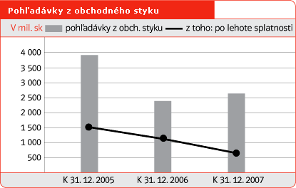 Pohľadávky z obchodného styku