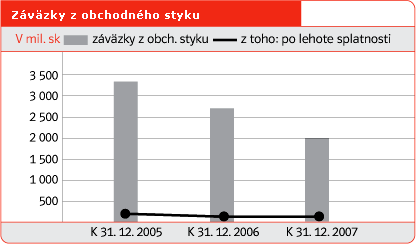Záväzky z obchodného styku