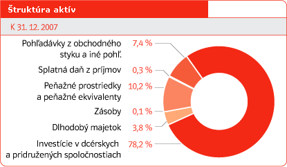 Štruktúra aktív