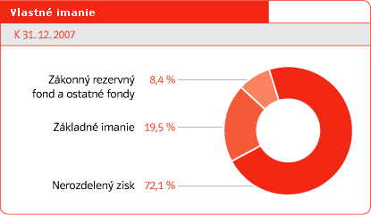 Vlastné imanie