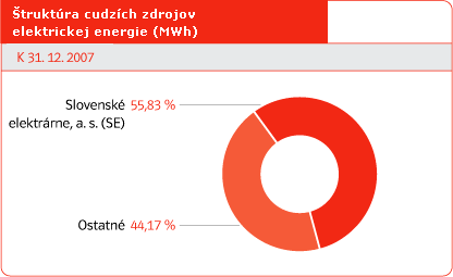 Štruktúra cudzích zdrojov elektrickej energie (MWh)