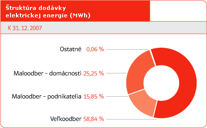 Štruktúra dodávky elektrickej energie (MWh)