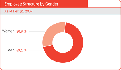 Štruktúra zamestnancov podľa pohlavia
