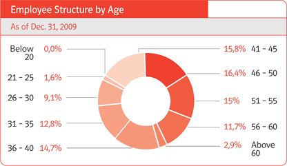 Štruktúra zamestnancov podľa veku
