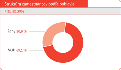 Štruktúra zamestnancov podľa pohlavia