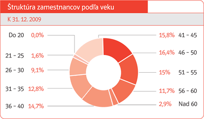 Štruktúra zamestnancov podľa veku