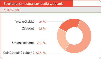 Štruktúra zamestnancov podľa vzdelania